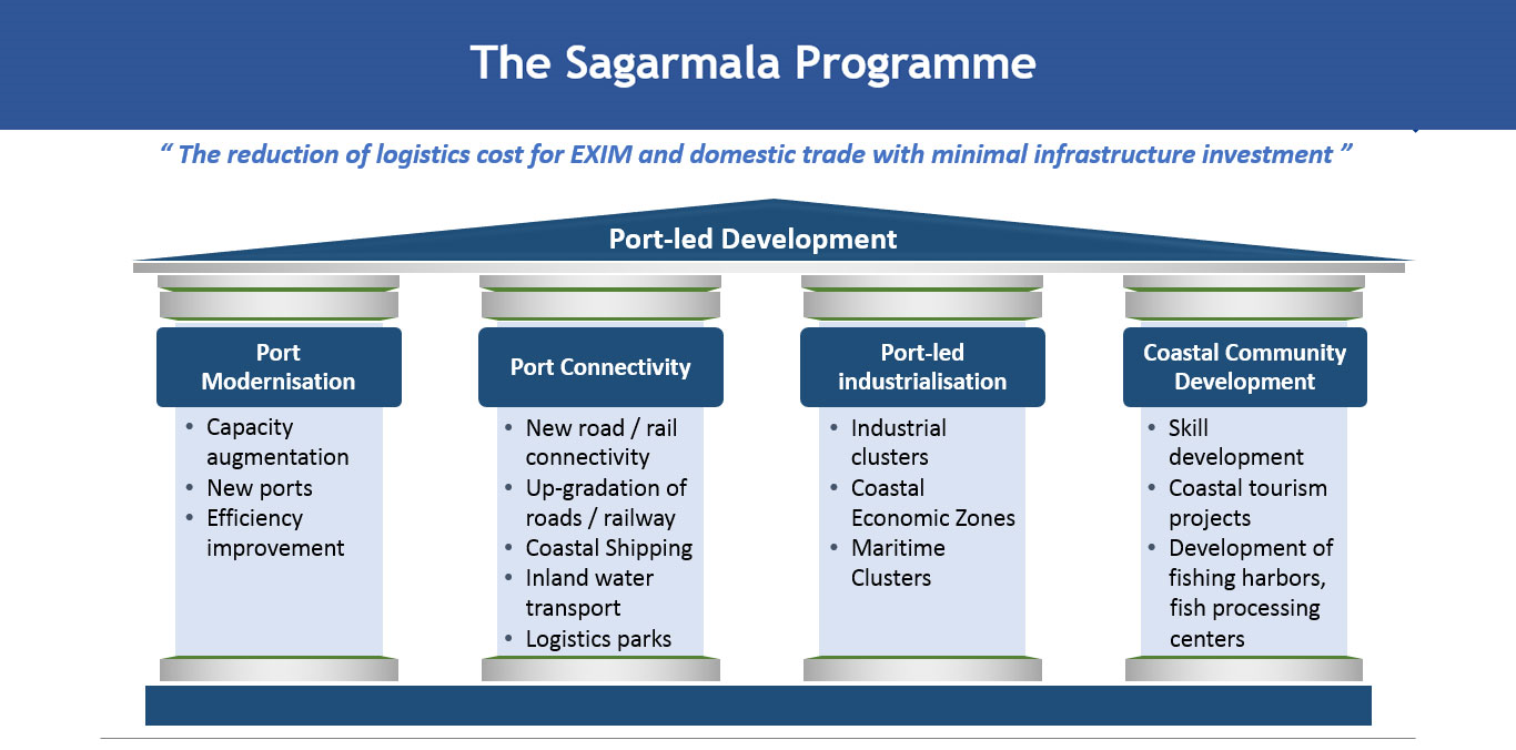 Sagarmala Programme